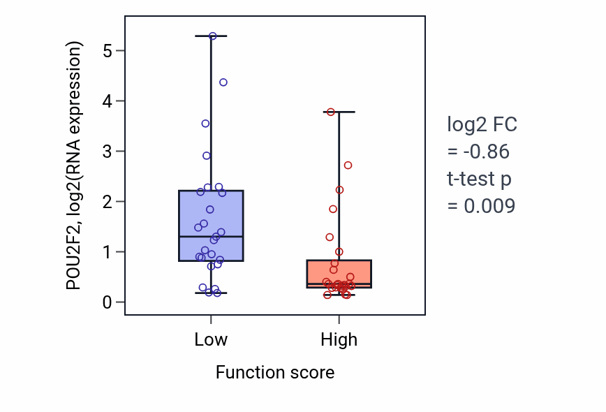 Box plot of POU2F2 in Microtubule severing-low vs -high samples in CNS.