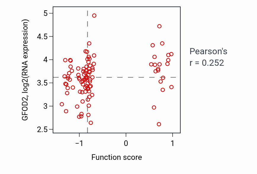 Per-sample scatter of Microtubule severing activity vs GFOD2 in GBM.