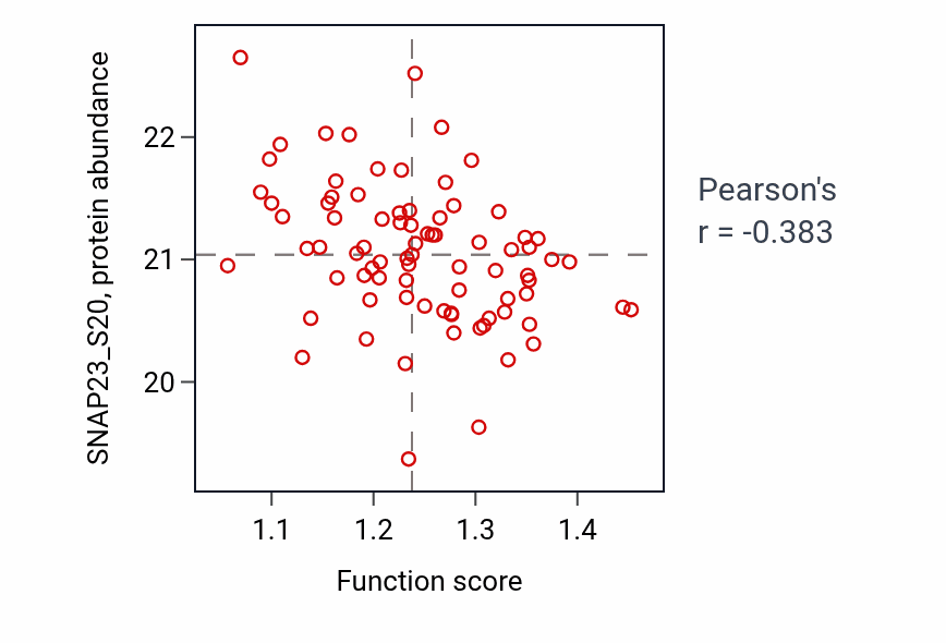 Per-sample scatter of Microtubule severing activity vs SNAP23_S20 in GBM.