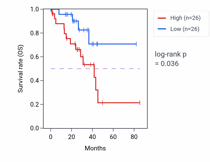 Kaplan&ndash;Meier survival curve for Microtubule severing pathway activity in UVM.