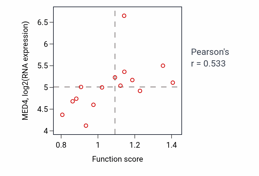 Per-sample scatter of Actin filament severing activity vs MED4 in BLOOD_Myeloma.