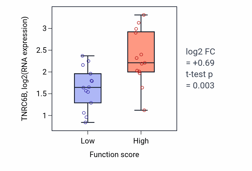 Box plot of TNRC6B in Actin filament severing-low vs -high samples in KIDNEY.