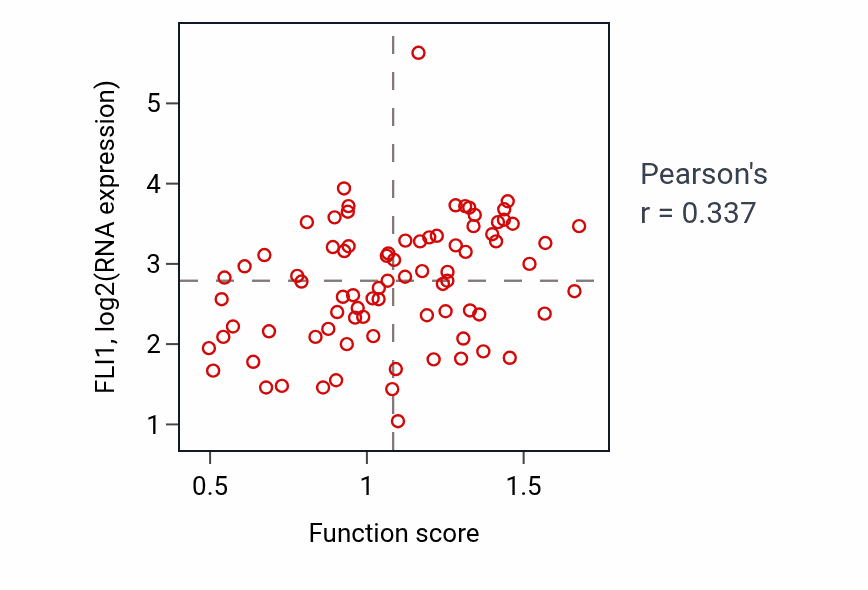 Per-sample scatter of Actin filament severing activity vs FLI1 in OV.