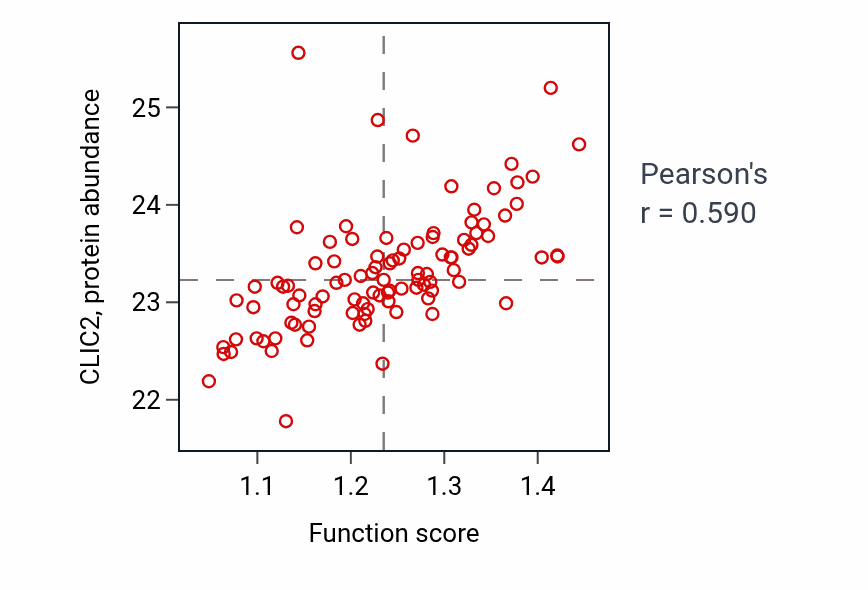 Per-sample scatter of Actin filament severing activity vs CLIC2 in GBM.
