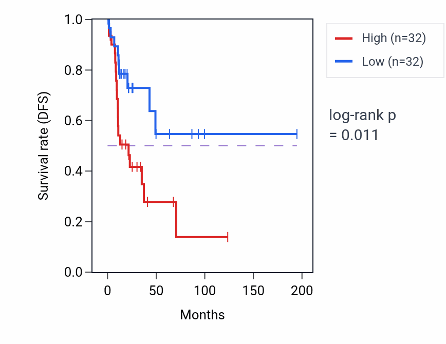 Kaplan&ndash;Meier survival curve for Actin filament severing pathway activity in KIRP: high vs low activity groups.
