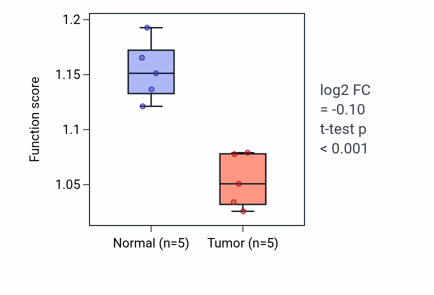 Tumor-vs-normal pathway-activity box plot for Actin filament severing in COAD.