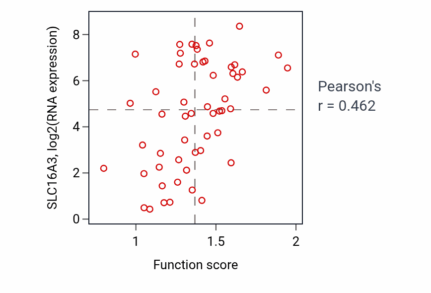 Per-sample scatter of Barbed-end actin filament capping activity vs SLC16A3 in BLOOD_Leukemia.
