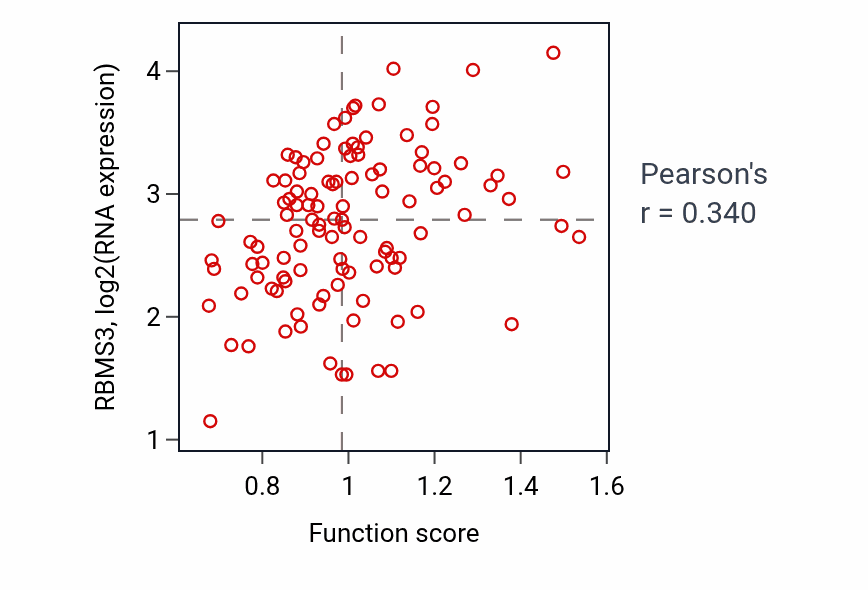 Per-sample scatter of Barbed-end actin filament capping activity vs RBMS3 in LUAD.