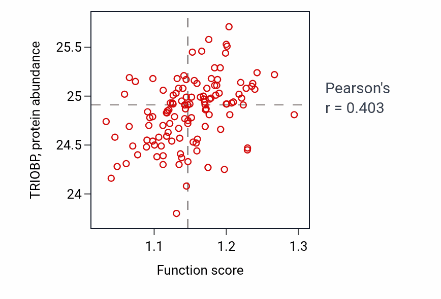 Per-sample scatter of Barbed-end actin filament capping activity vs TRIOBP in BRCA.