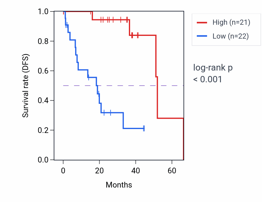 Kaplan&ndash;Meier survival curve for Barbed-end actin filament capping pathway activity in UVM: high vs low activity groups.