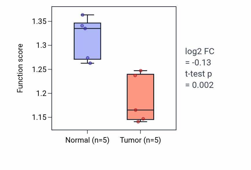 Tumor-vs-normal pathway-activity box plot for Barbed-end actin filament capping in COAD.