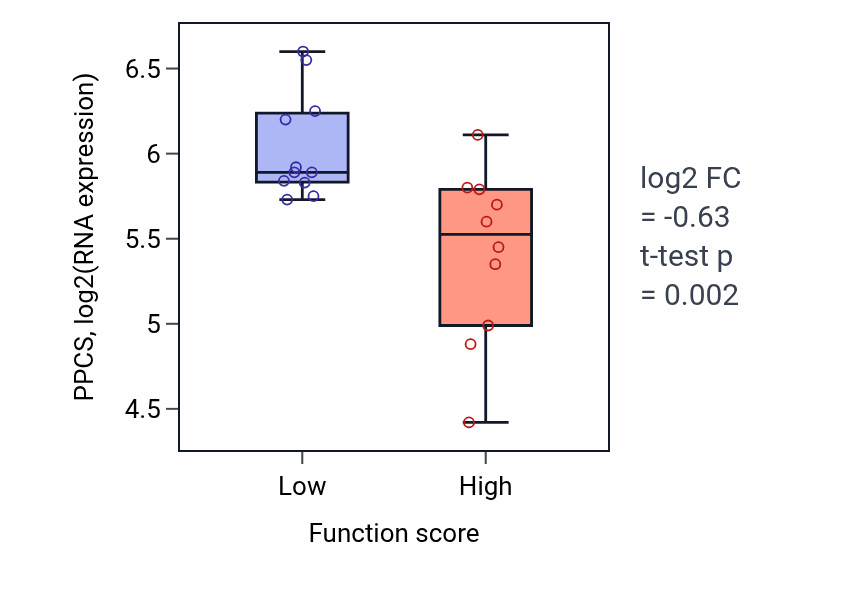 Box plot of PPCS in Chiasma assembly-low vs -high samples in STOMACH.