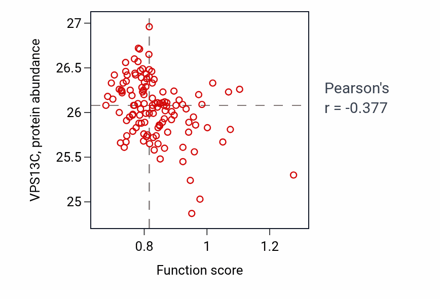 Per-sample scatter of Chiasma assembly activity vs VPS13C in BRCA.