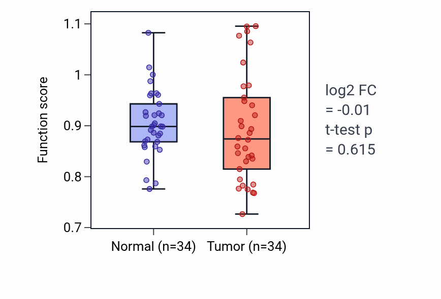 Tumor-vs-normal pathway-activity box plot for Chiasma assembly in KIRC.