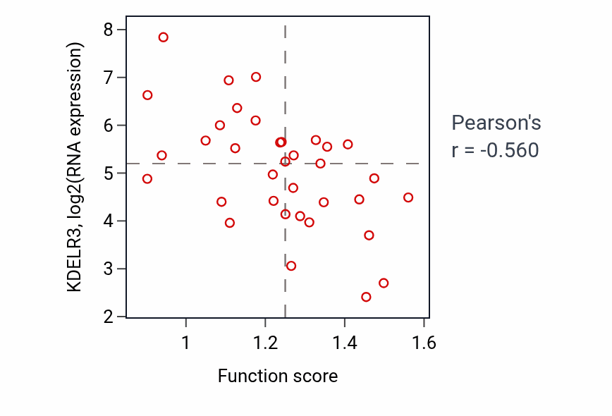 Per-sample scatter of mRNA transport activity vs KDELR3 in CNS.