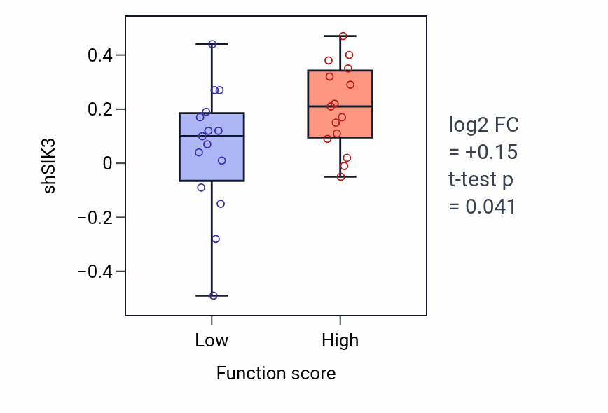Box plot of SIK3 in mRNA transport-low vs -high samples in PANCREAS.