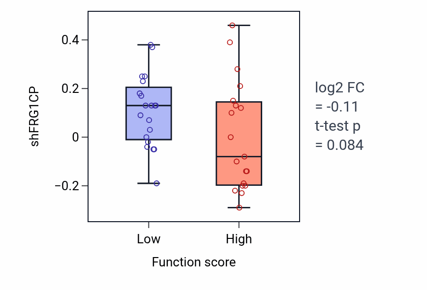 Box plot of FRG1CP in mRNA transport-low vs -high samples in CNS.