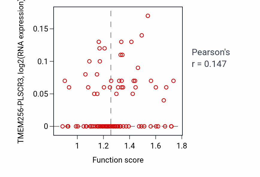 Per-sample scatter of mRNA transport activity vs TMEM256-PLSCR3 in COAD.