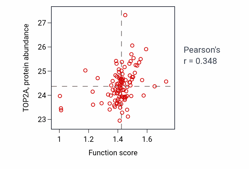 Per-sample scatter of mRNA transport activity vs TOP2A in HNSC.