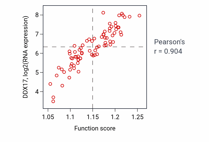 Per-sample scatter of mRNA transport activity vs DDX17 in UVM.