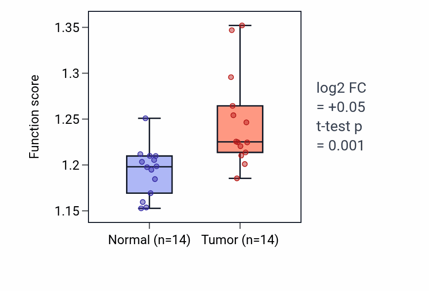 Tumor-vs-normal pathway-activity box plot for mRNA transport in BLCA.