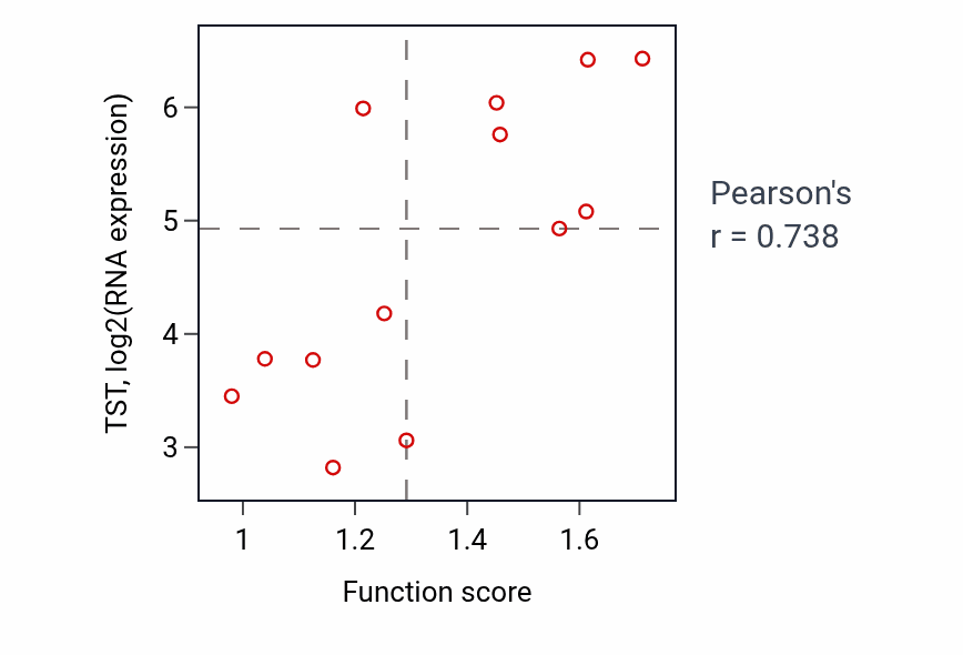 Per-sample scatter of rRNA transport activity vs TST in LIVER.