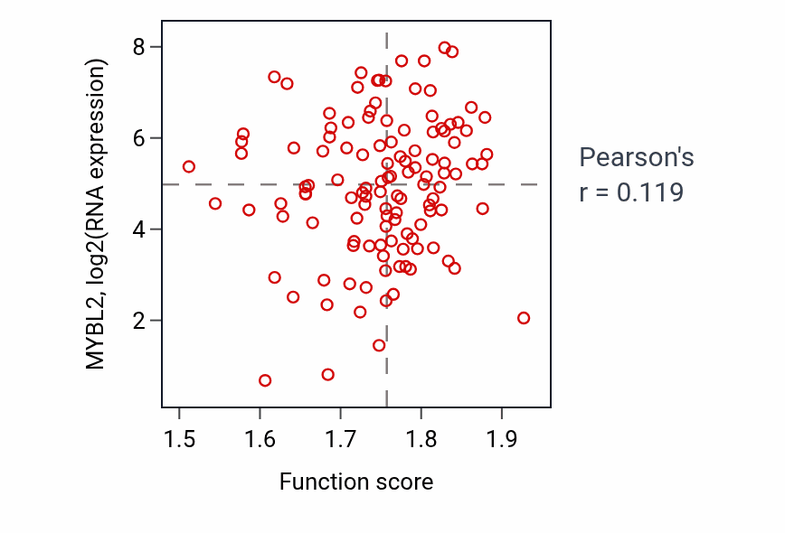 Per-sample scatter of rRNA transport activity vs MYBL2 in BRCA.