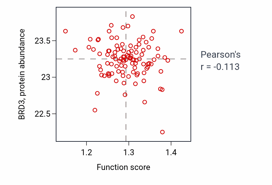 Per-sample scatter of rRNA transport activity vs BRD3 in PDAC.