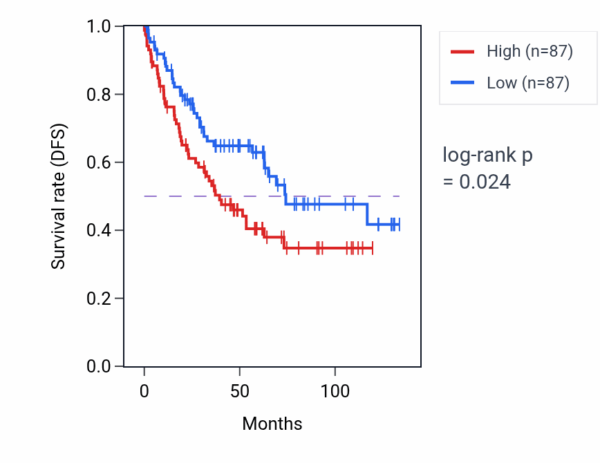Kaplan&ndash;Meier survival curve for rRNA transport pathway activity in KIRC: high vs low activity groups.