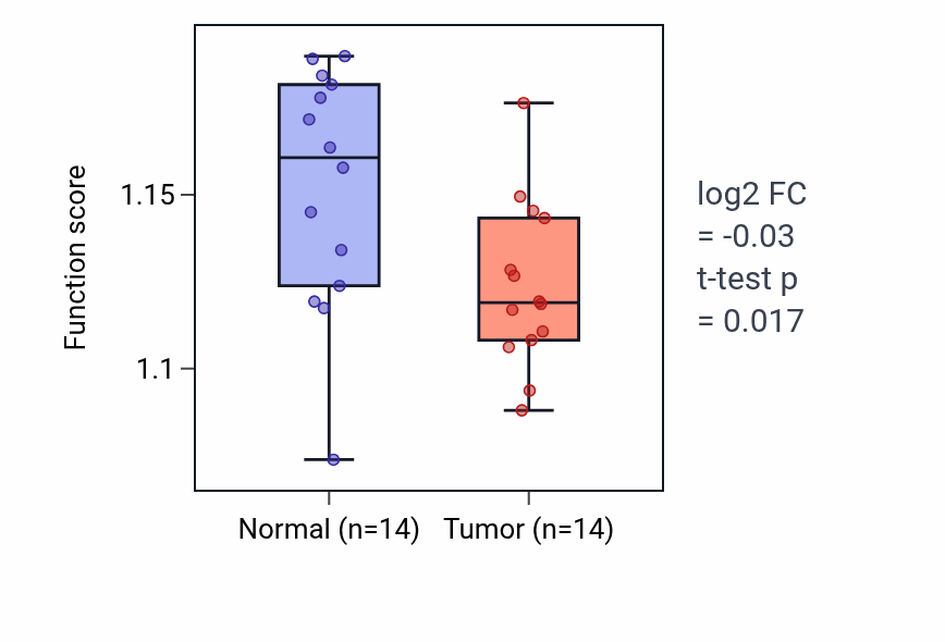 Tumor-vs-normal pathway-activity box plot for rRNA transport in THCA.