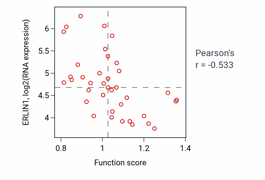 Per-sample scatter of snRNA transport activity vs ERLIN1 in LUNG_SCLC.