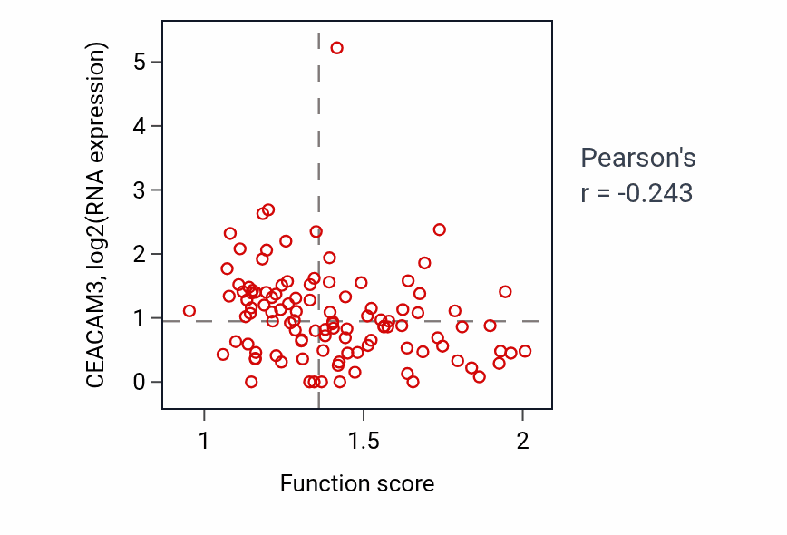 Per-sample scatter of snRNA transport activity vs CEACAM3 in HNSC.