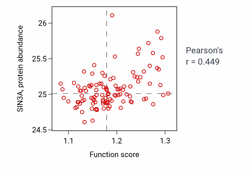 Per-sample scatter of snRNA transport activity vs SIN3A in LSCC.