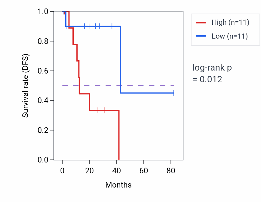 Kaplan&ndash;Meier survival curve for snRNA transport pathway activity in UVM: high vs low activity groups.