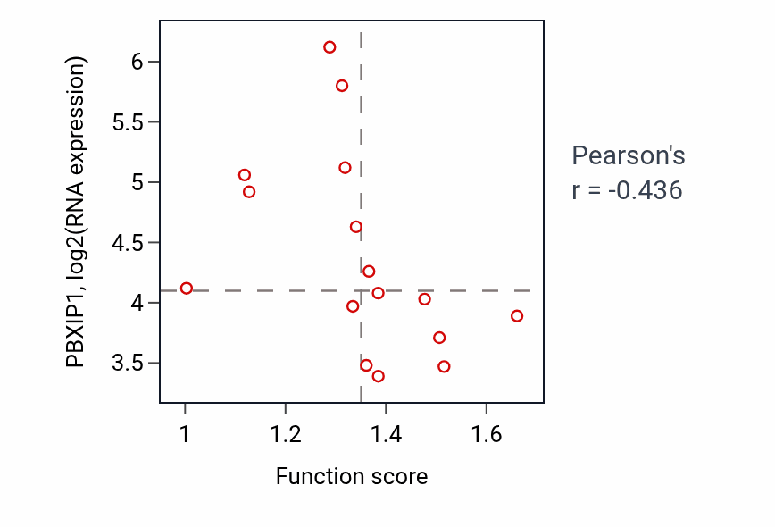 Per-sample scatter of tRNA transport activity vs PBXIP1 in URINARY_TRACT.