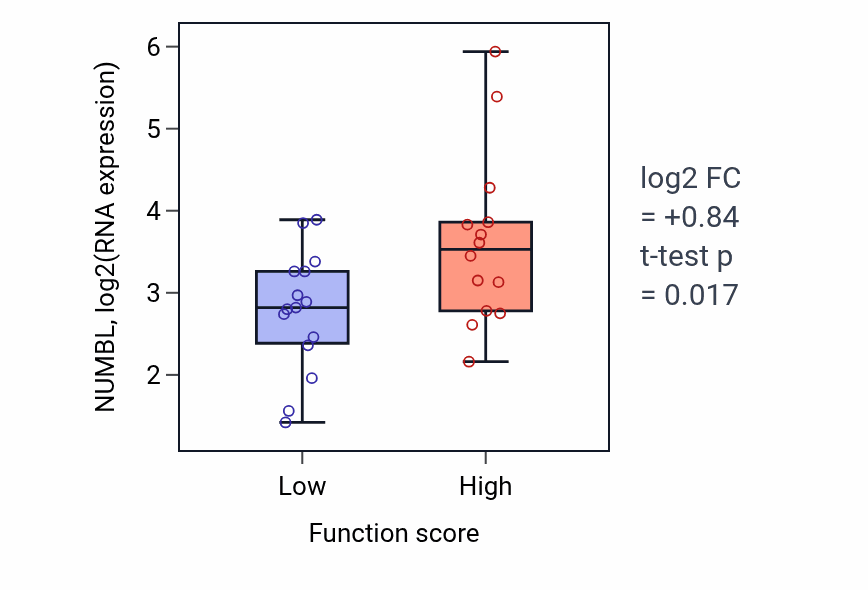 Box plot of NUMBL in tRNA transport-low vs -high samples in PANCREAS.