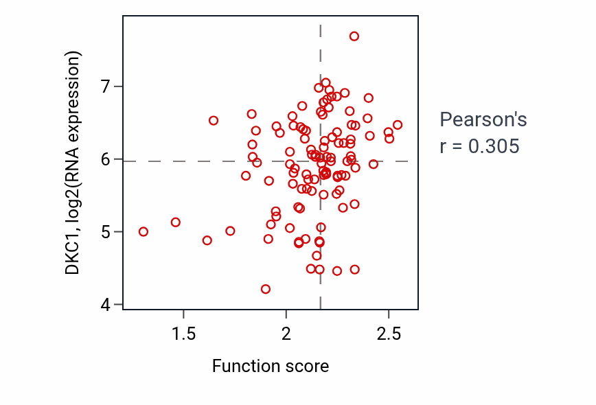 Per-sample scatter of tRNA transport activity vs DKC1 in LSCC.