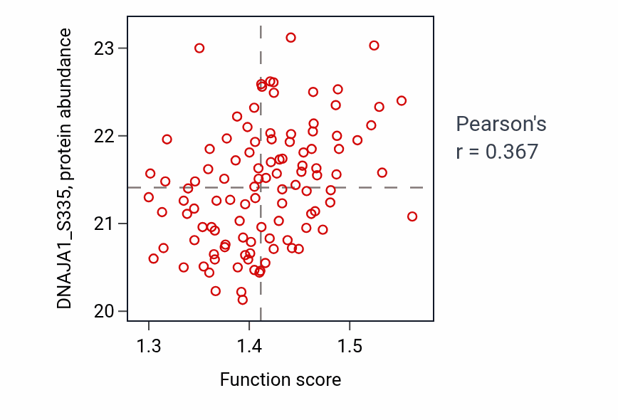 Per-sample scatter of tRNA transport activity vs DNAJA1_S335 in LSCC.