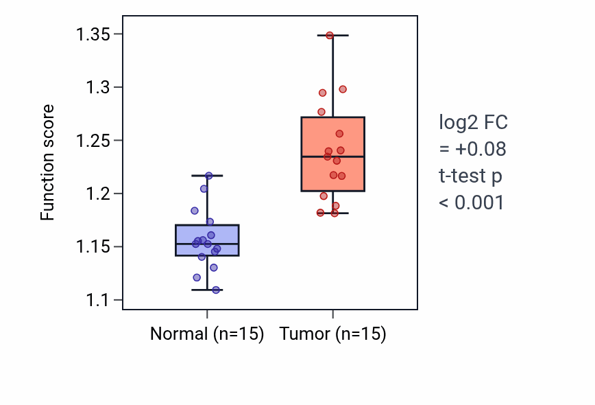 Tumor-vs-normal pathway-activity box plot for tRNA transport in KIRP.