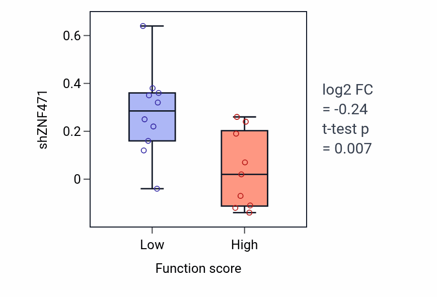 Box plot of ZNF471 in Regulation of endosome size-low vs -high samples in LARGE_INTESTINE.