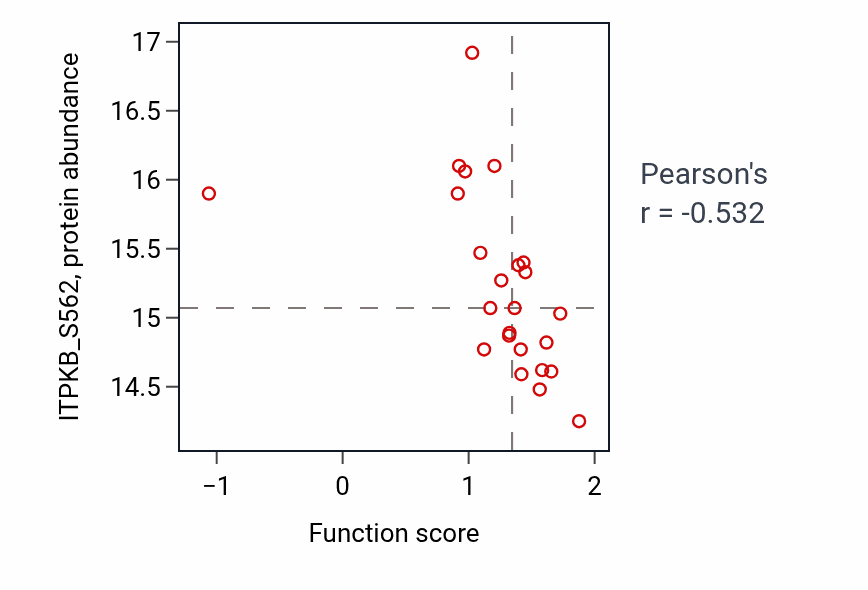 Per-sample scatter of Regulation of endosome size activity vs ITPKB_S562 in HNSC.