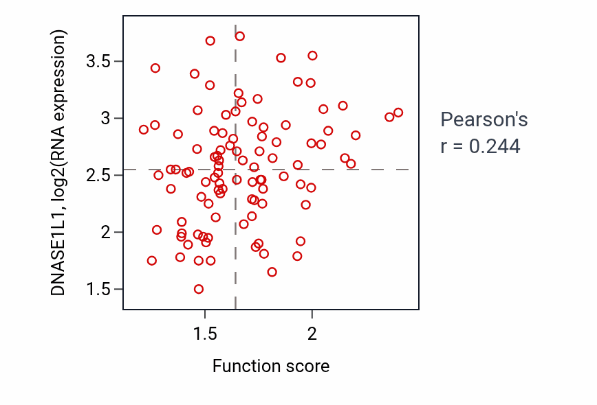 Per-sample scatter of Regulation of endosome size activity vs DNASE1L1 in GBM.