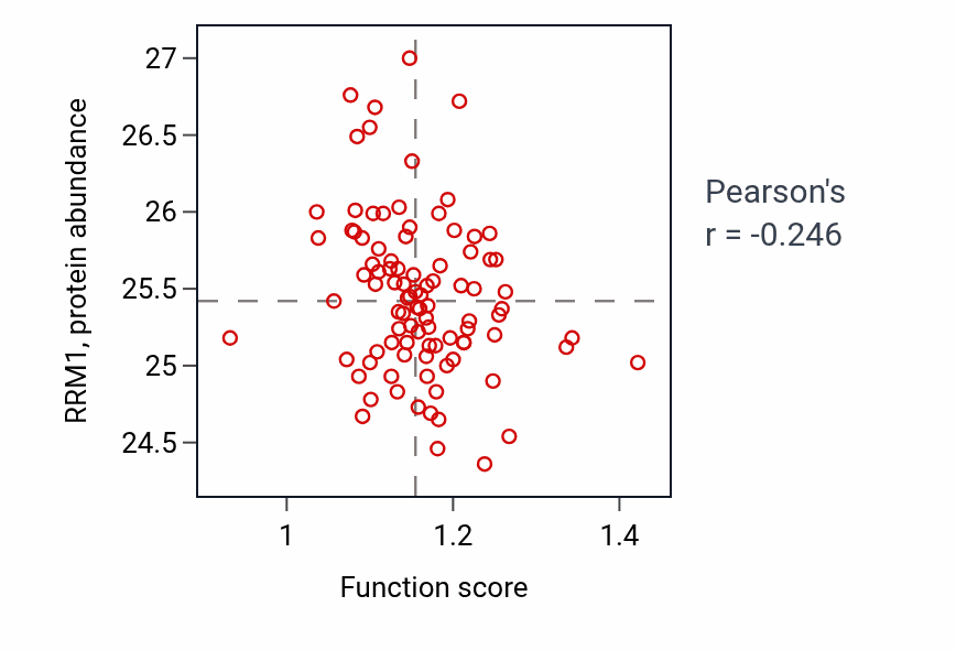 Per-sample scatter of Regulation of endosome size activity vs RRM1 in UCEC.