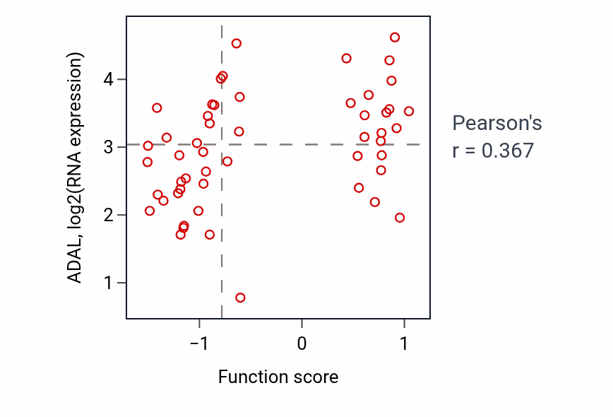 Per-sample scatter of Regulation of membrane protein ectodomain proteolysis activity vs ADAL in BLOOD_Leukemia.