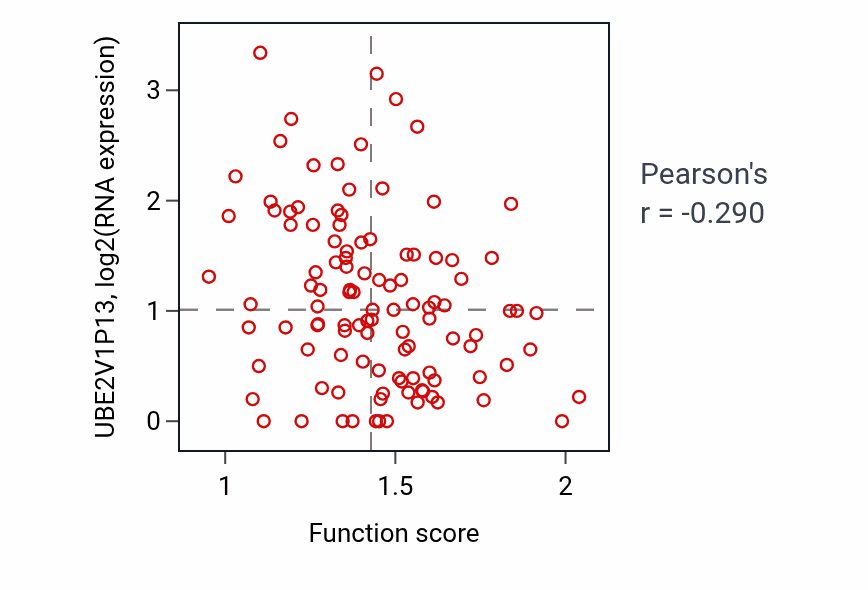 Per-sample scatter of Regulation of membrane protein ectodomain proteolysis activity vs UBE2V1P13 in LUAD.