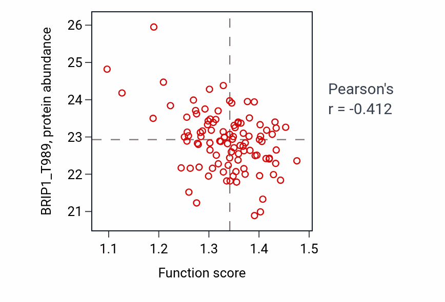 Per-sample scatter of Regulation of membrane protein ectodomain proteolysis activity vs BRIP1_T989 in LSCC.