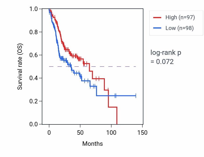 Kaplan&ndash;Meier survival curve for Regulation of membrane protein ectodomain proteolysis pathway activity in HNSC: high vs low activity groups.