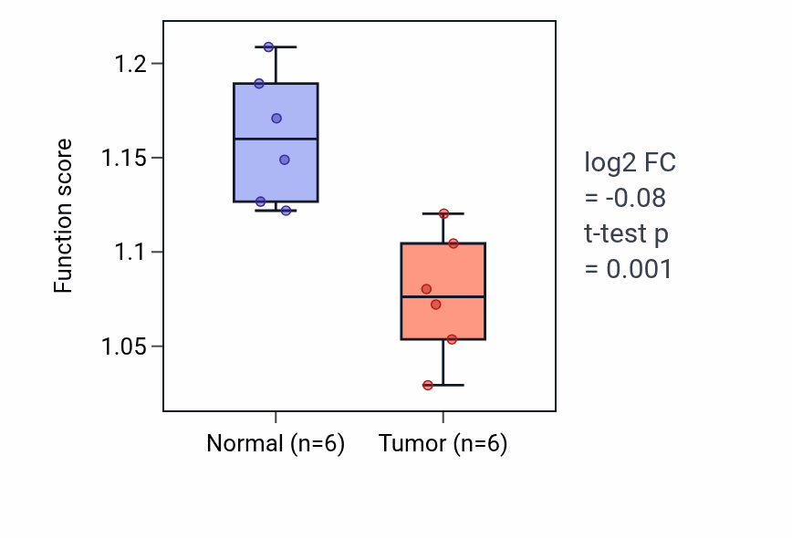 Tumor-vs-normal pathway-activity box plot for Regulation of membrane protein ectodomain proteolysis in KIRC.