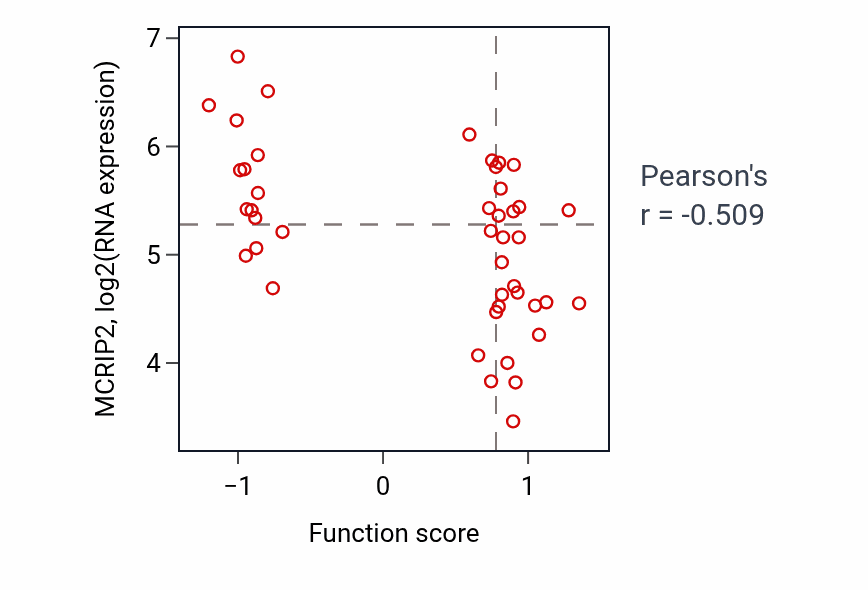 Per-sample scatter of Positive regulation of membrane protein ectodomain proteolysis activity vs MCRIP2 in BREAST.