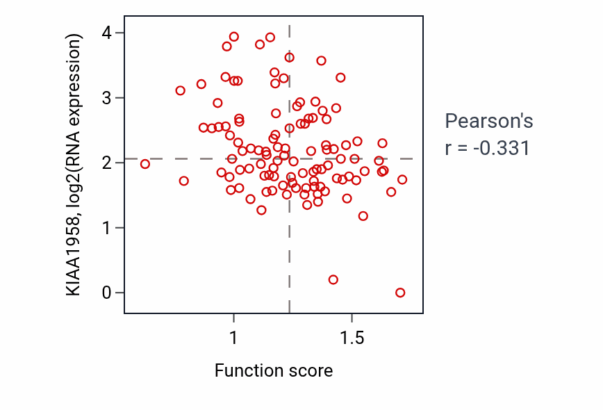 Per-sample scatter of Positive regulation of membrane protein ectodomain proteolysis activity vs KIAA1958 in HNSC.
